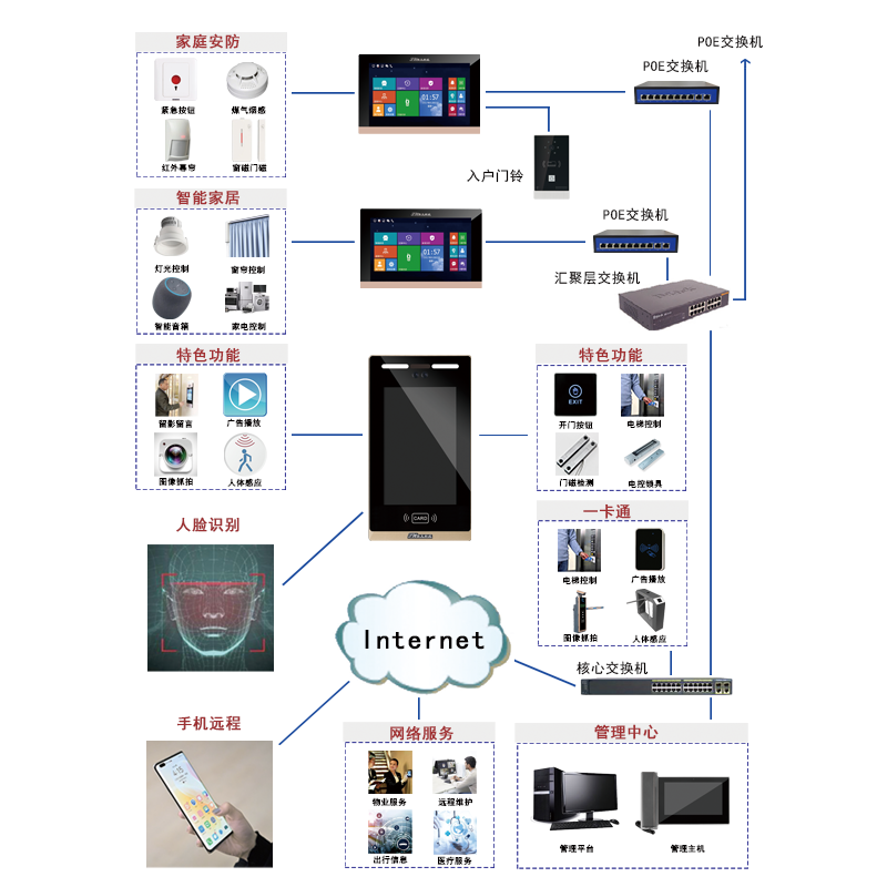 采用数字化可视对讲系统进行设计，标准TCP/IP通讯，可以多方通信而且不受干扰、楼宇对讲系统容量不受限制、可以自由扩展和升级，结合人脸智能化技术，打造智能楼宇对讲小区一脸通方案，提供高清对讲、家居安防、家电控制和信息多媒体为一体的智能化家居平台。